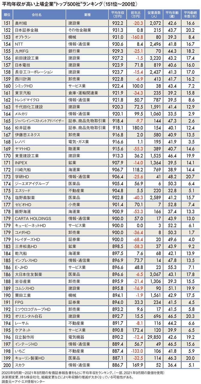 平均年収ランキング（151～200位）