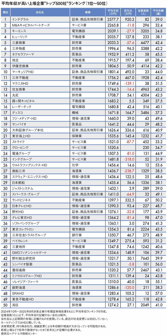 【図表】平均年収が高い上場企業"トップ500社"ランキング（1位～50位）