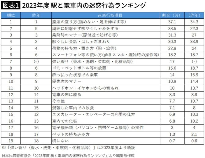 【図表1】2023年度 駅と電車内の迷惑行為ランキング