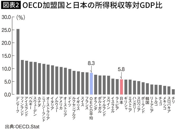 OECD加盟国と日本の所得税収等対GDP比