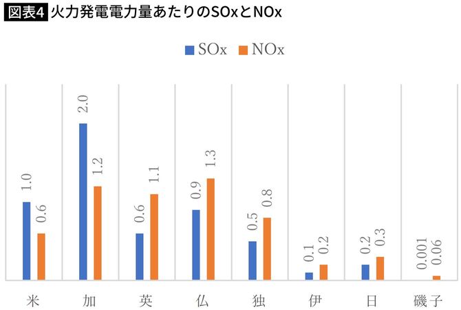 火力発電電力量あたりのSOxとNOx
