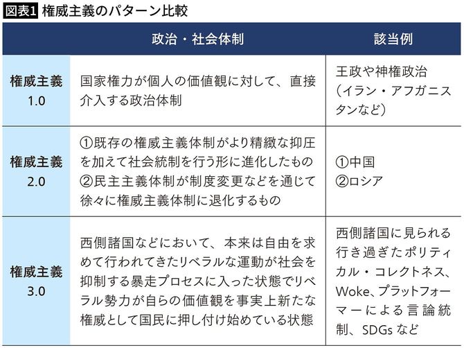 【図表1】権威主義のパターン比較