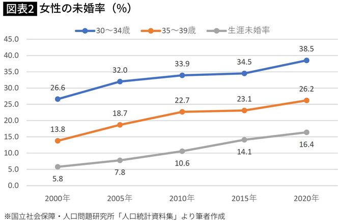 【図表】女性の未婚率(%)
