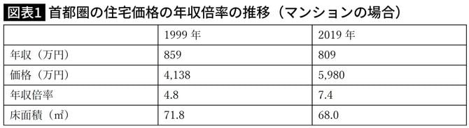 首都圏の住宅価格の年収倍率の推移（マンションの場合）