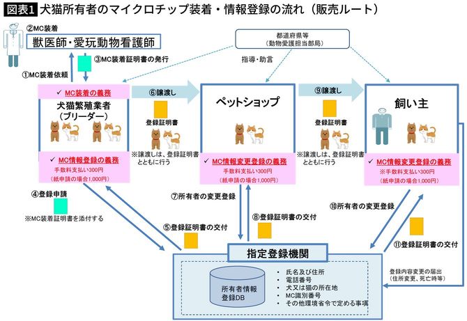 犬猫保有者のマイクロチップ装着・情報登録の流れ(出典=環境省HP「犬と猫のマイクロチップ情報登録に関するQ&A」)