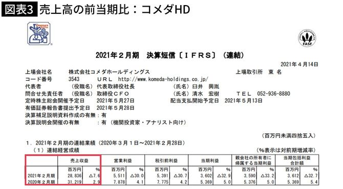 売上高の前当期比：コメダHDの図表