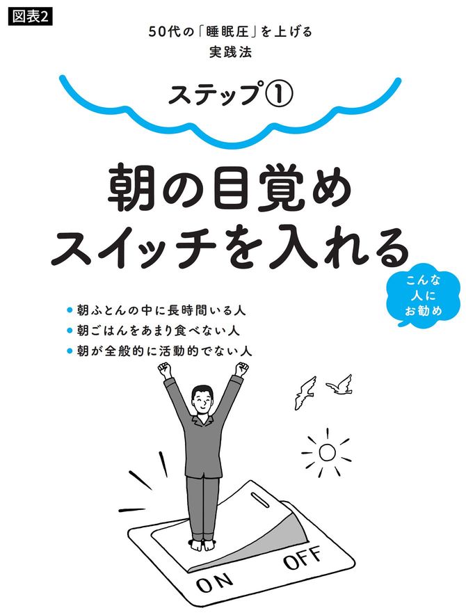 ステップ①朝の目覚めスイッチを入れる