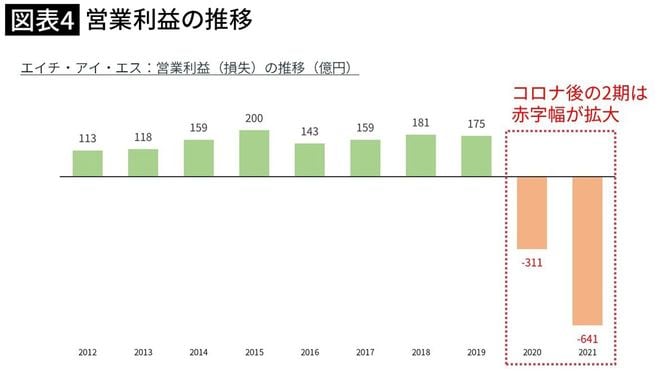 【図表】営業利益の推移