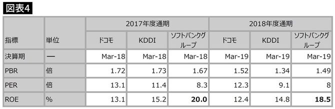 出典：SPEEDA、ROEはPBRとPERより算出