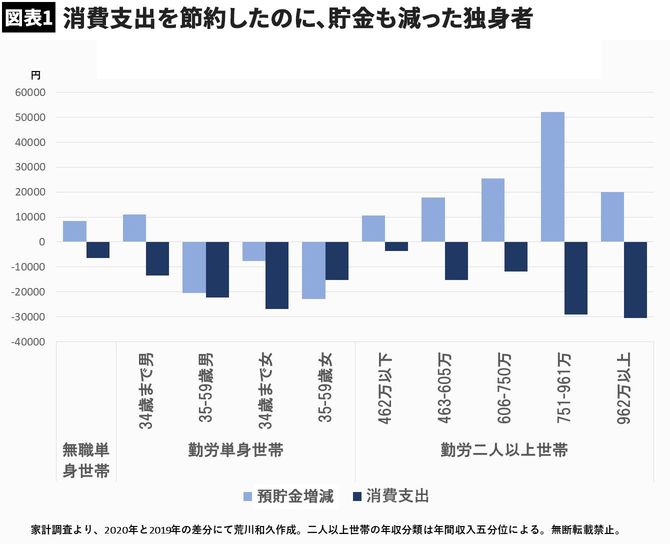 【図表1】消費支出を節約したのに、貯金も減った独身者