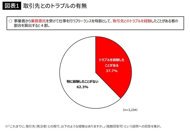 取引先とのトラブルの有無