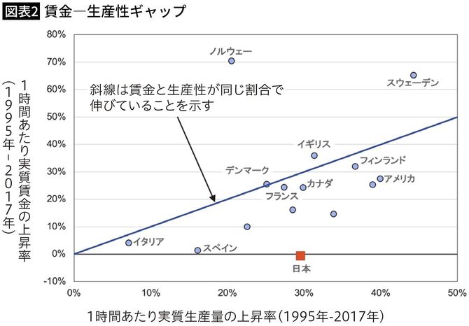 【図表2】賃金―生産性ギャップ