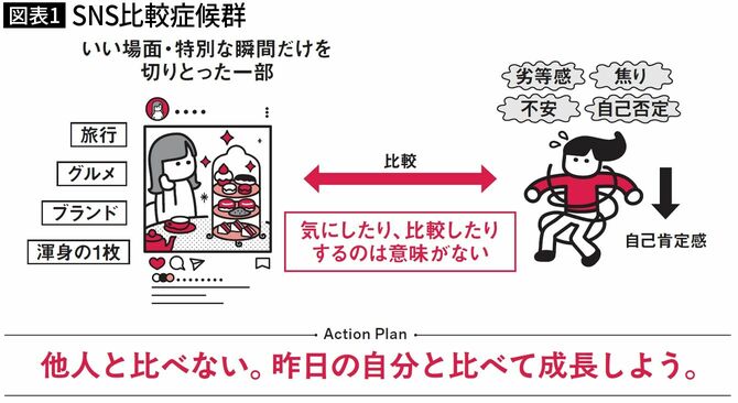 【図表1】SNS比較症候群