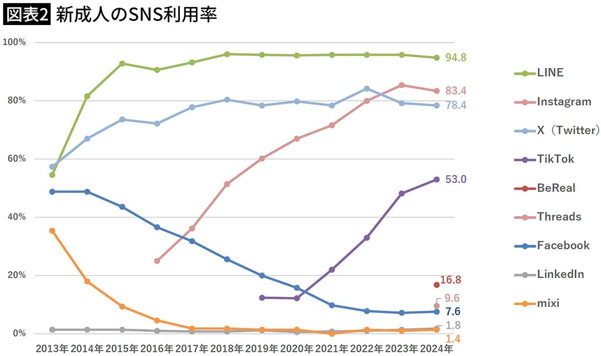 【図表2】新成人のSNS利用率