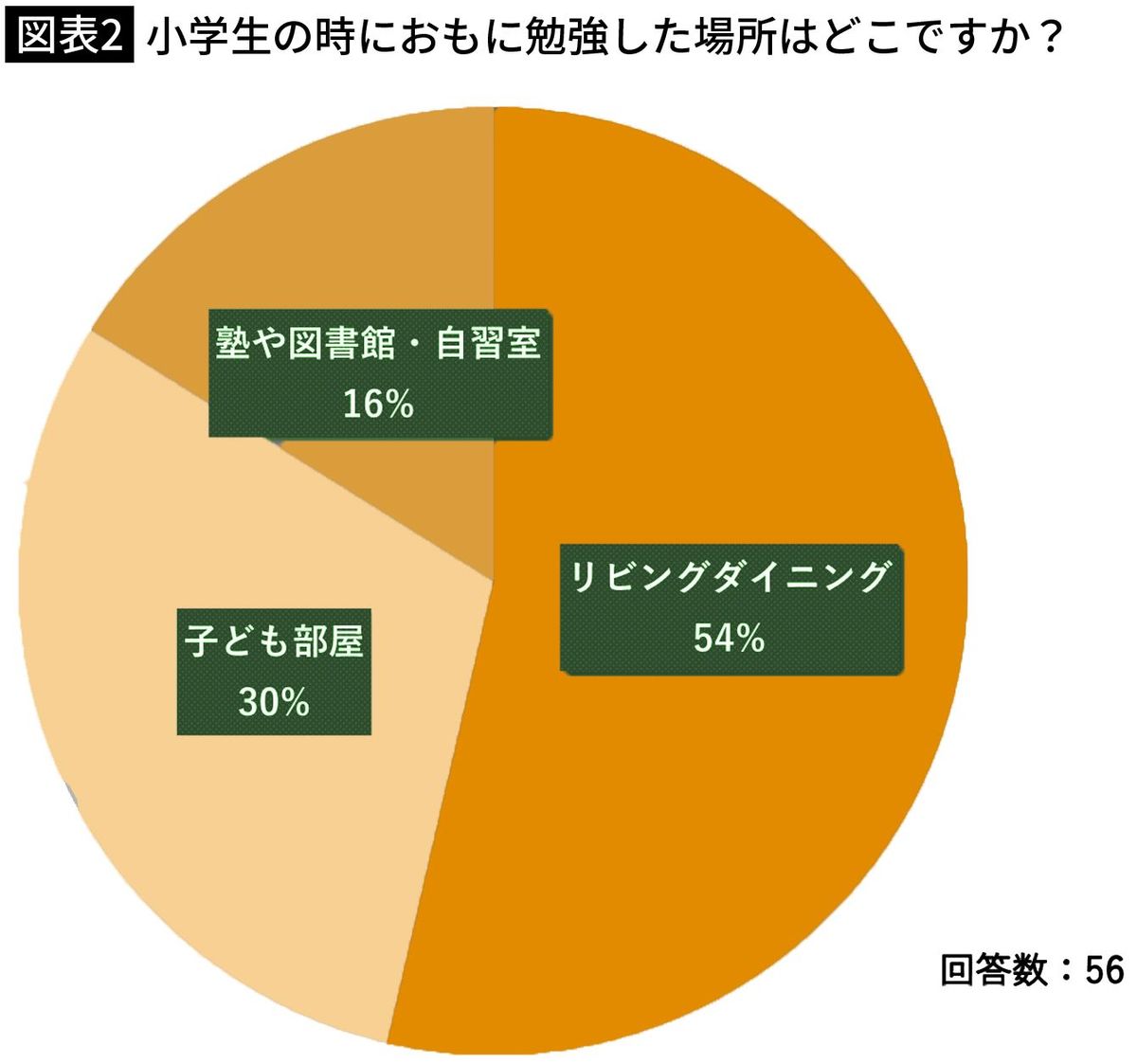 【図表2】小学生の時におもに勉強した場所はどこですか？