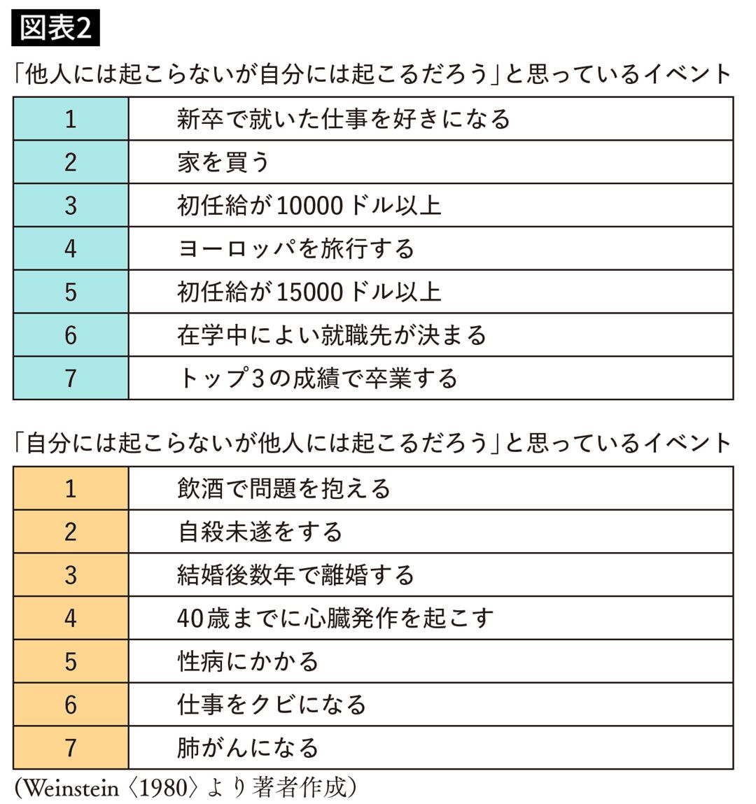 「他人／自分には起こらないが自分／他人には起こるだろう」と思っているイベント