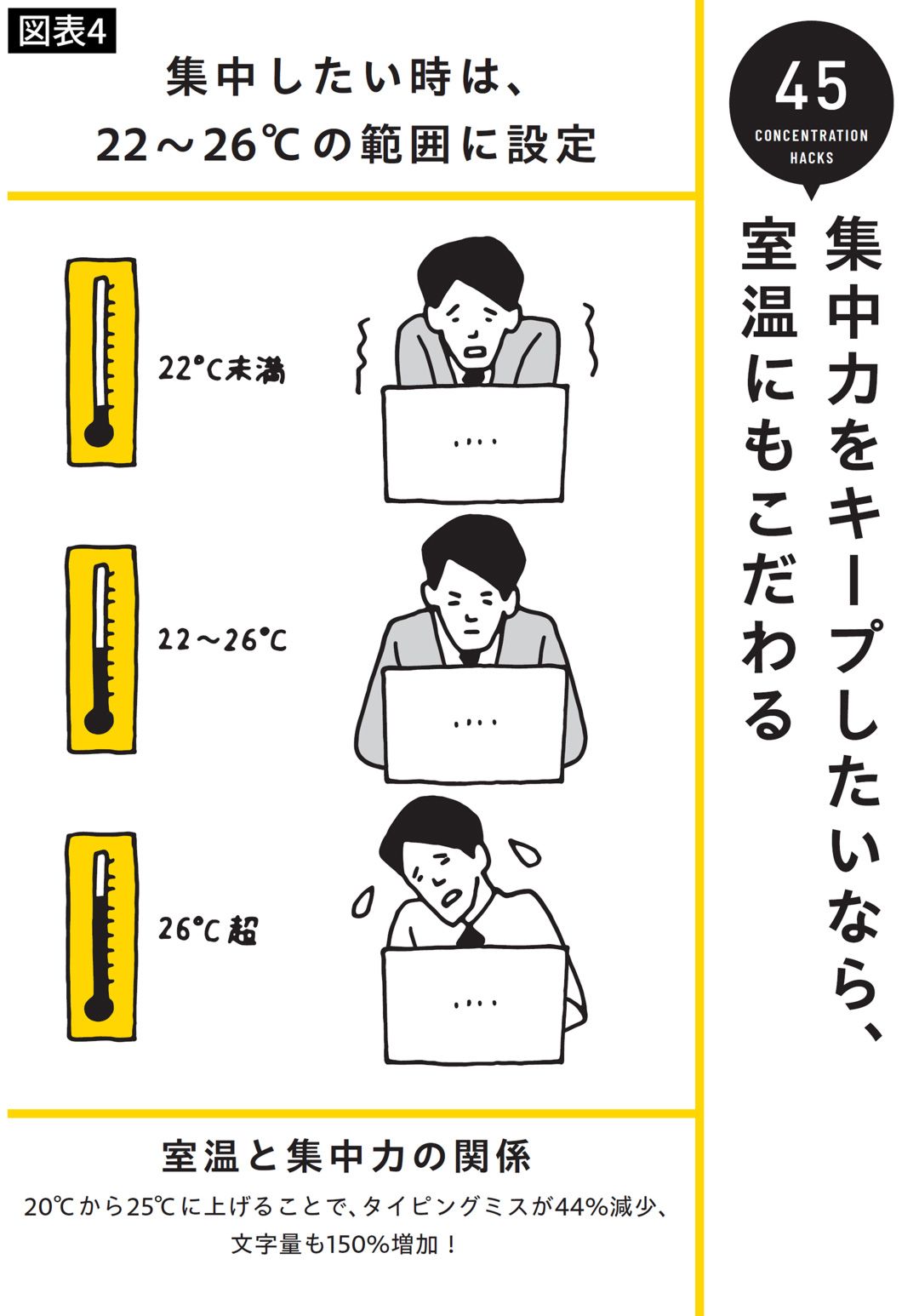 集中したい時は、22～26度の範囲に設定