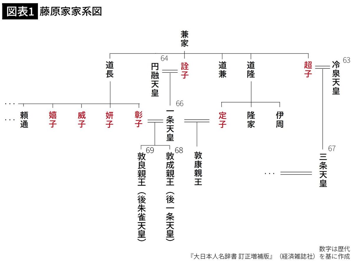 【図表1】藤原家家系図