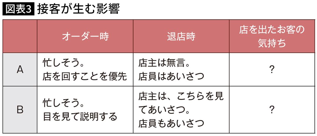 【図表】接客が生む影響