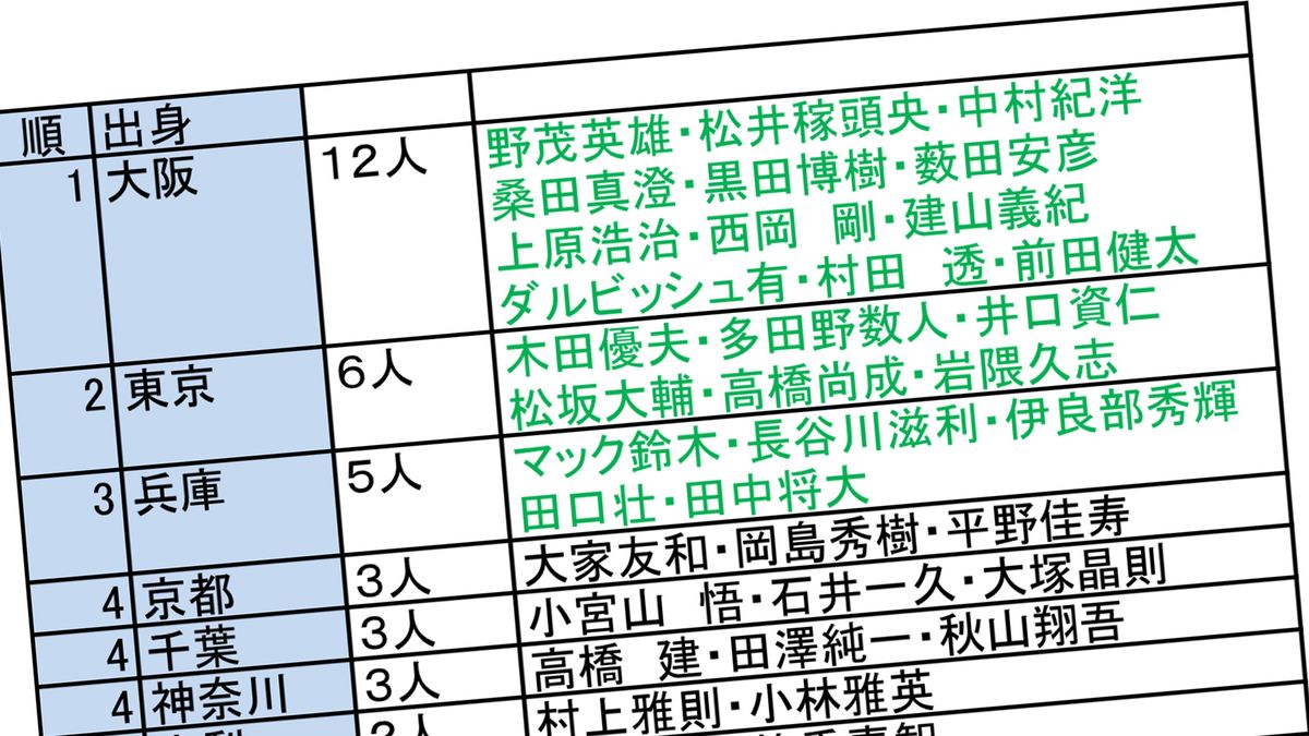 強豪 大阪桐蔭からは1人のみ 歴代日本人mlb選手60人の都道府県別 高校別輩出数ランキング 野茂旋風からの四半世紀データ分析 2ページ目 President Online プレジデントオンライン