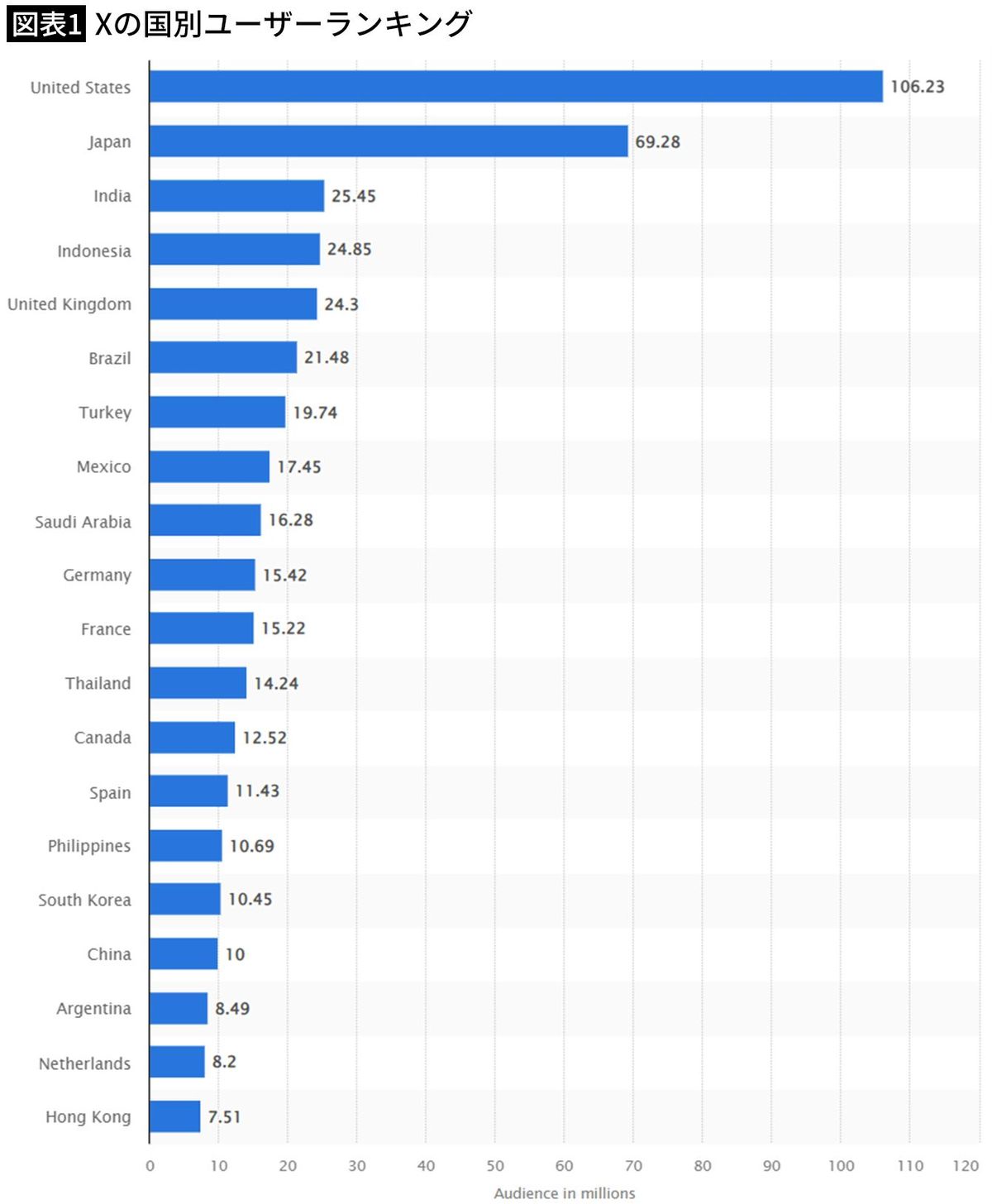 【図表1】Xの国別ユーザーランキング