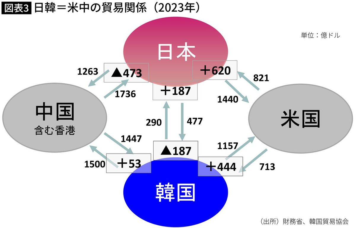 【図表】日韓＝米中の貿易関係（2023年）