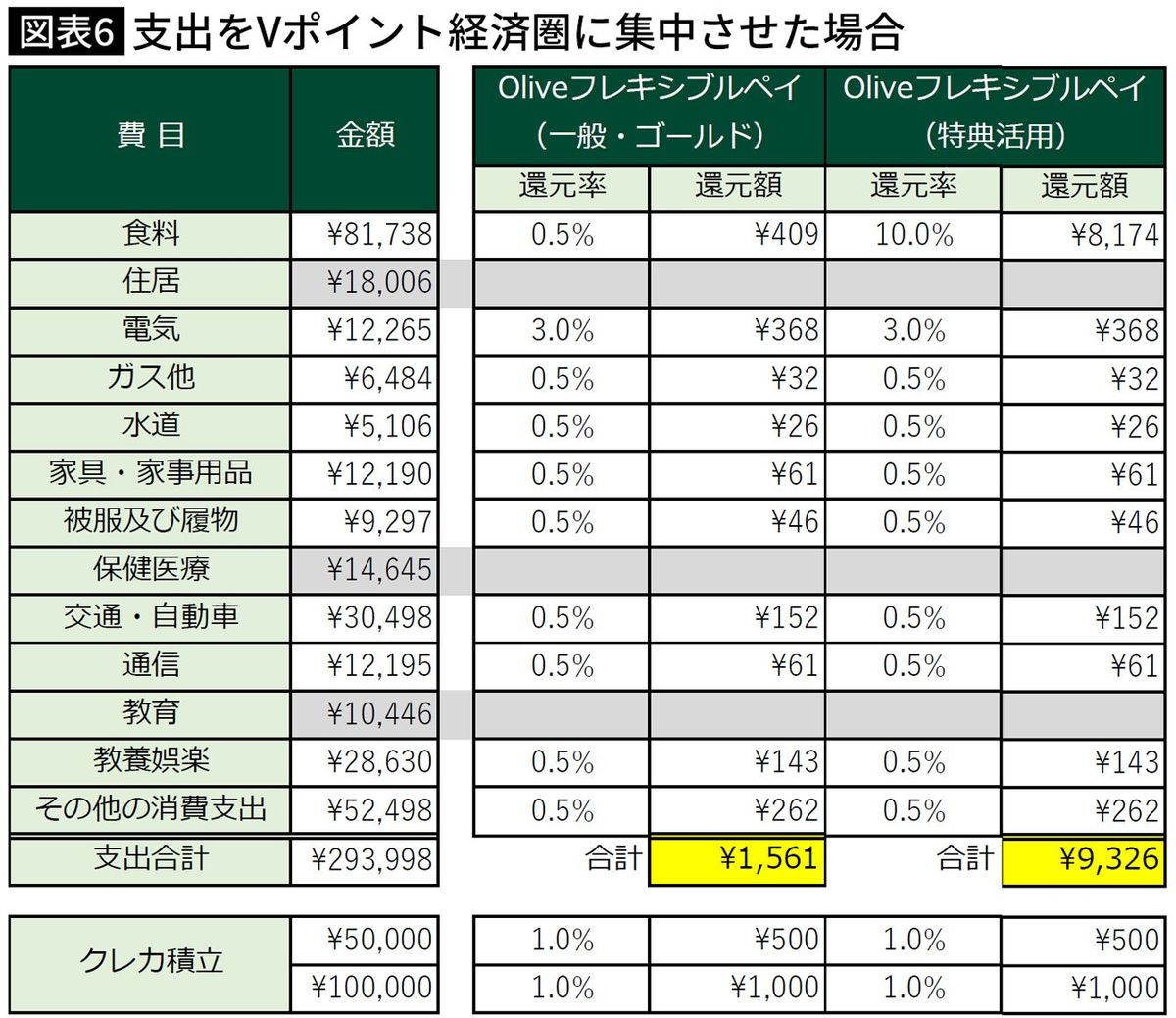 【図表】支出をVポイント経済圏に集中させた場合