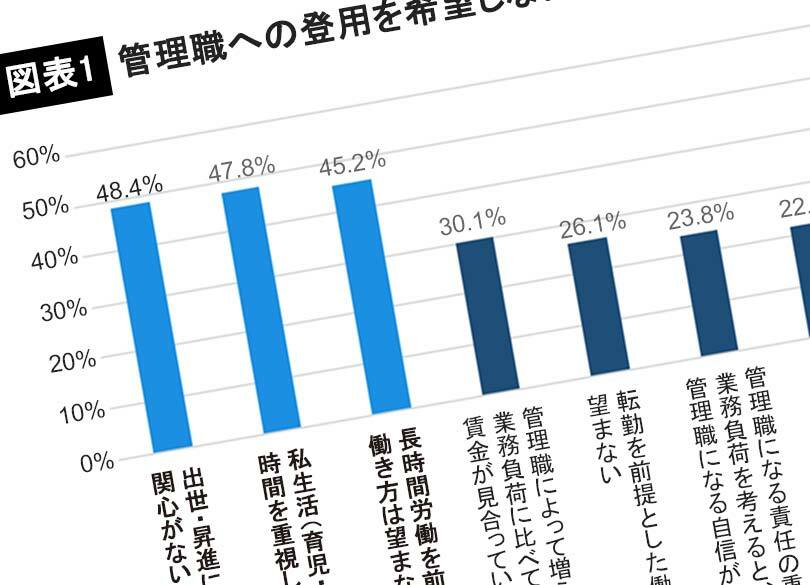 "昇進はまっぴら"女性社員低モチベの元凶 男勝りな女性管理職は女性に不人気