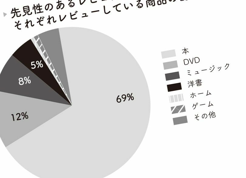 "先見力のある人"はマンガやラノベが好き ない人は思想書やビジネス書を読む