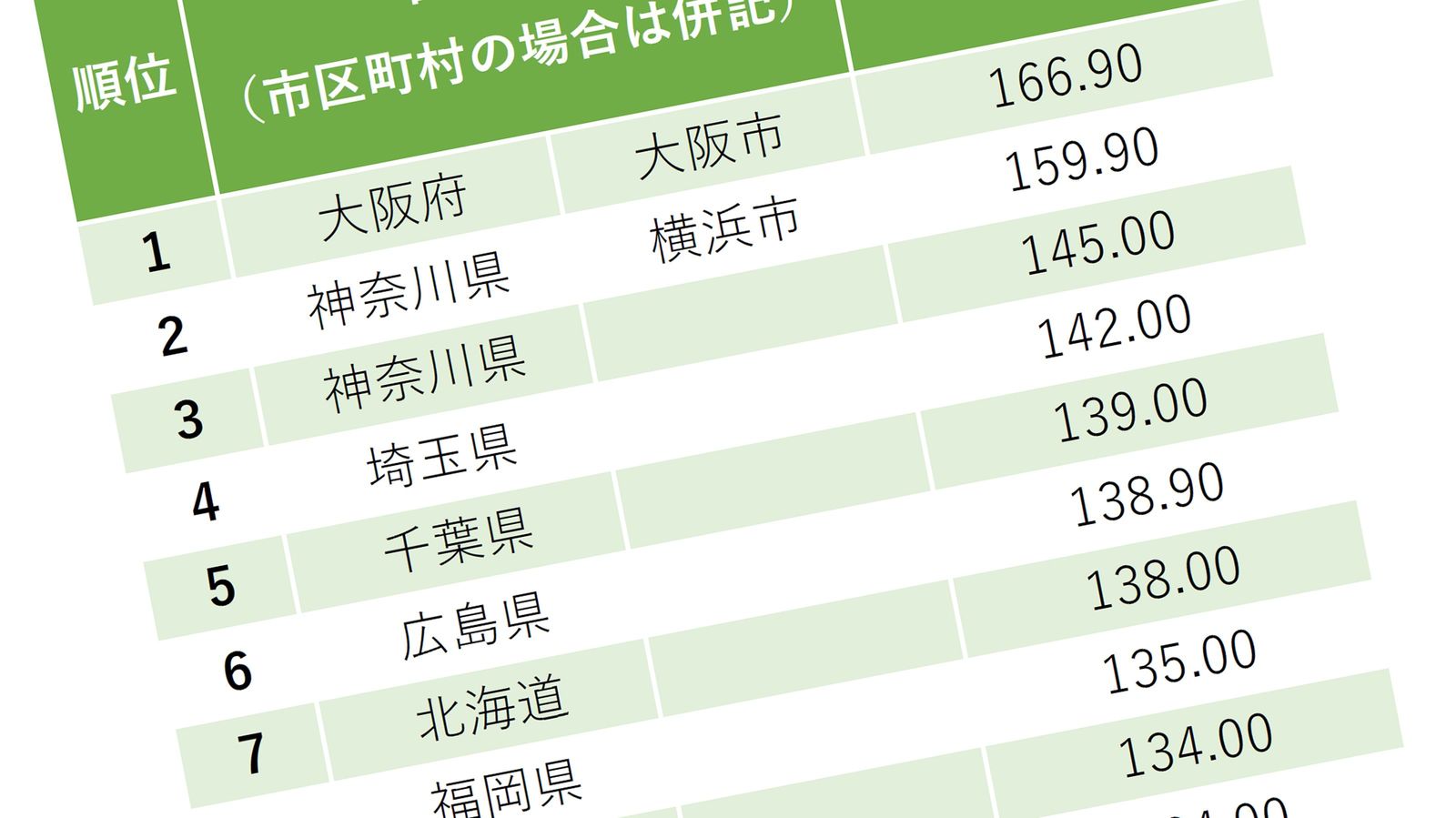 ｢知事･市長の月給が高い自治体｣トップ300･全リスト 1位は大阪市長､都知事は圏外