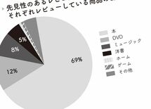 "先見力のある人"はマンガやラノベが好き