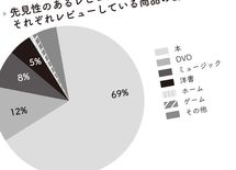 "先見力のある人"はマンガやラノベが好き