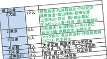 ｢強豪･大阪桐蔭からは1人のみ｣歴代日本人MLB選手60人の都道府県別･高校別輩出数ランキング