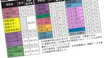 ｢老舗校が明大系列化で偏差値急騰40台￫60､志願者数はなんと40倍｣これからの大学付属校はお買い得なのか