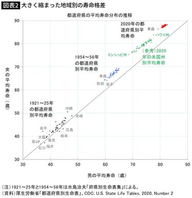 国の100年統計で判明｢穴場長寿県は滋賀､京都､奈良､岡山…｣一方