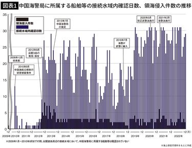 海上保安庁 チャレンジ 日本の領海でウロウロするしかできない…元海上保安庁長官が明かす｢中国