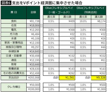 毎月1万円以上のポイント還元を狙える…生活費を全集中するなら｢楽天ポイントvsVポイント｣どっちが有利か 食費から新NISAのクレカ積立までフル活用  (6ページ目) | PRESIDENT Online（プレジデントオンライン）