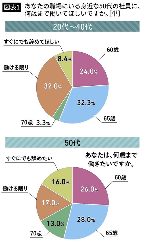 【図表1】あなたの職場にいる身近な50代の社員に、 何歳まで働いてほしいですか。［単］