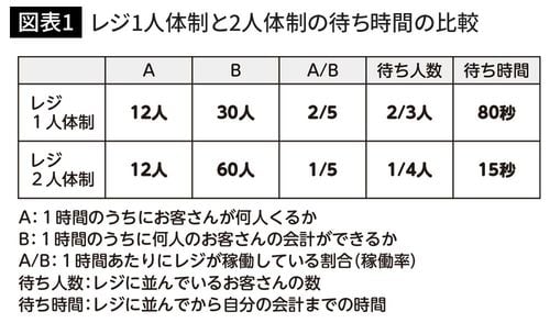 レジ1人体制と2人体制の待ち時間の比較