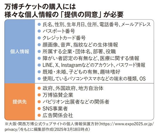 万博チケットの購入には様々な個人情報の「提供の同意」が必要