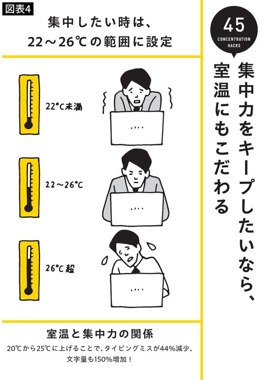集中したい時は、22~26度の範囲に設定