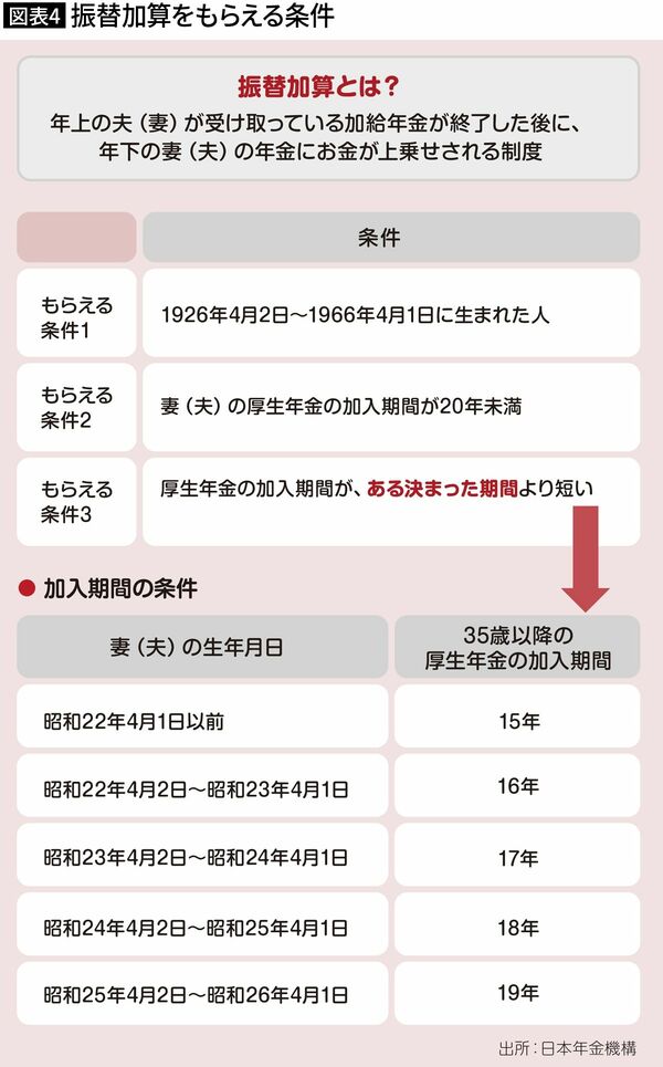 (図表4)振替加算をもらえる条件