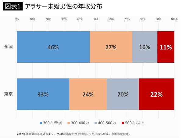 アラサー未婚男性の年収分布