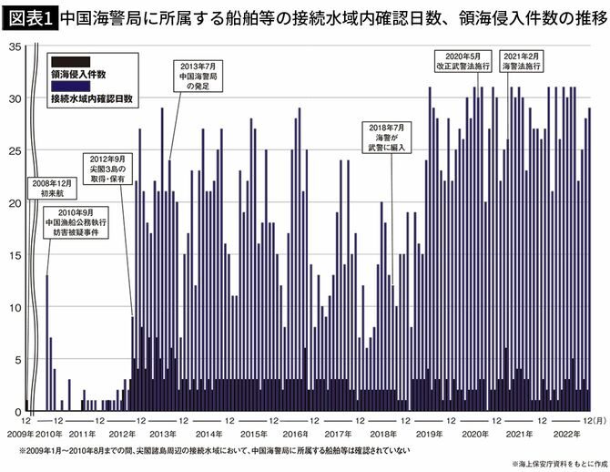 【図表1】中国海警局に所属する船舶等の接続水域内確認日数、領海侵入件数の推移