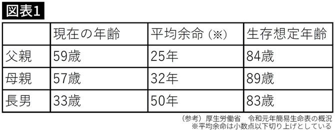 厚生労働省「令和元年簡易生命表の概況」を参照した図表