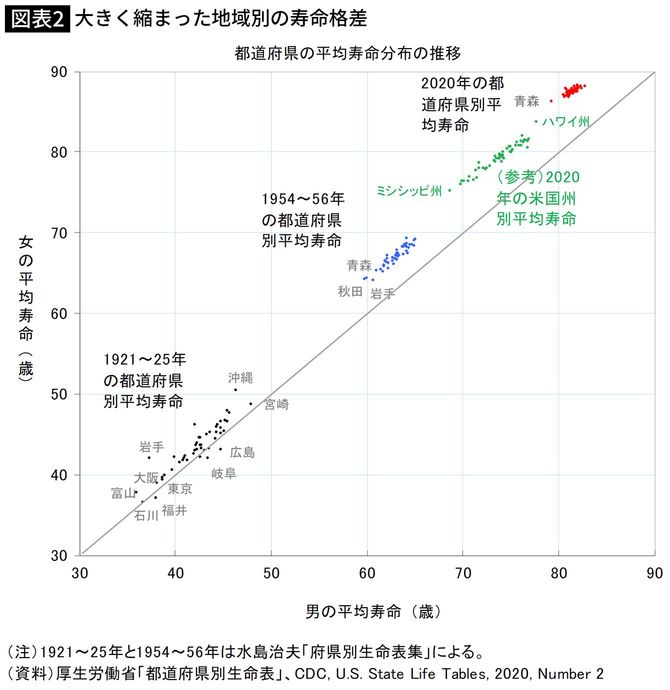 【図表】大きく縮まった地域別の寿命格差