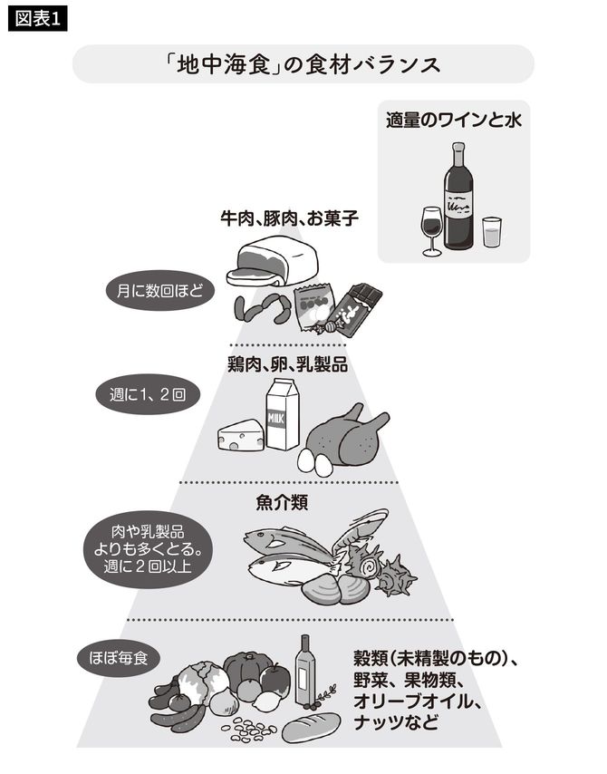 「地中海食」の食材バランス
