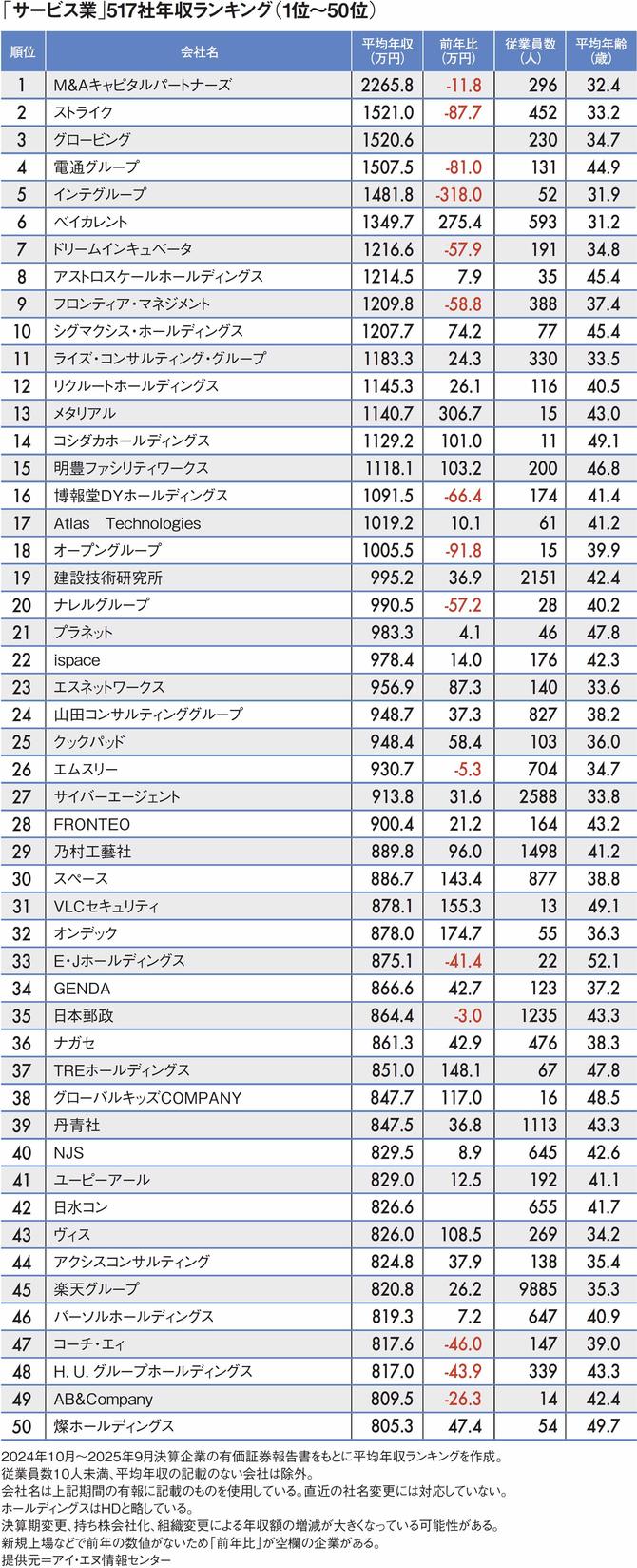 【図表】「サービス業」517社年収ランキング（1位～50位）