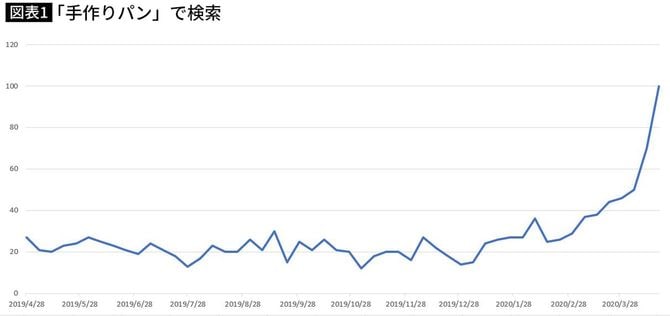 Googleトレンドで過去一年間の「手作りパン」のトレンドワードの推移(4/27時点)。