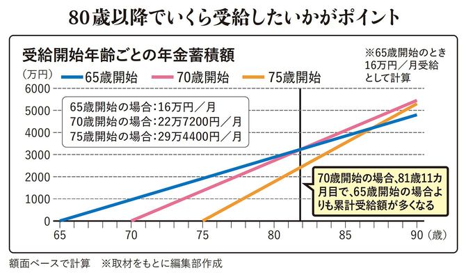【図表】80歳以降でいくら受給したいかがポイント